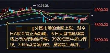 今日A股：震荡上行趋势未改，量能与关键点位成核心变量昨日A股三大指数联袂走强，今