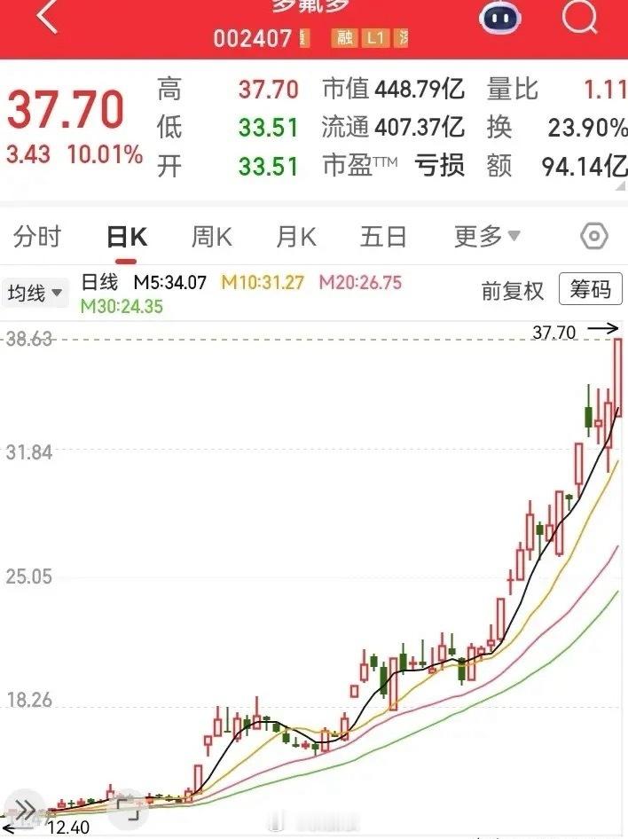 越来越看不懂了！一些亏损的票能一直在涨，居然从12块飞到37块，翻了快2倍的高度