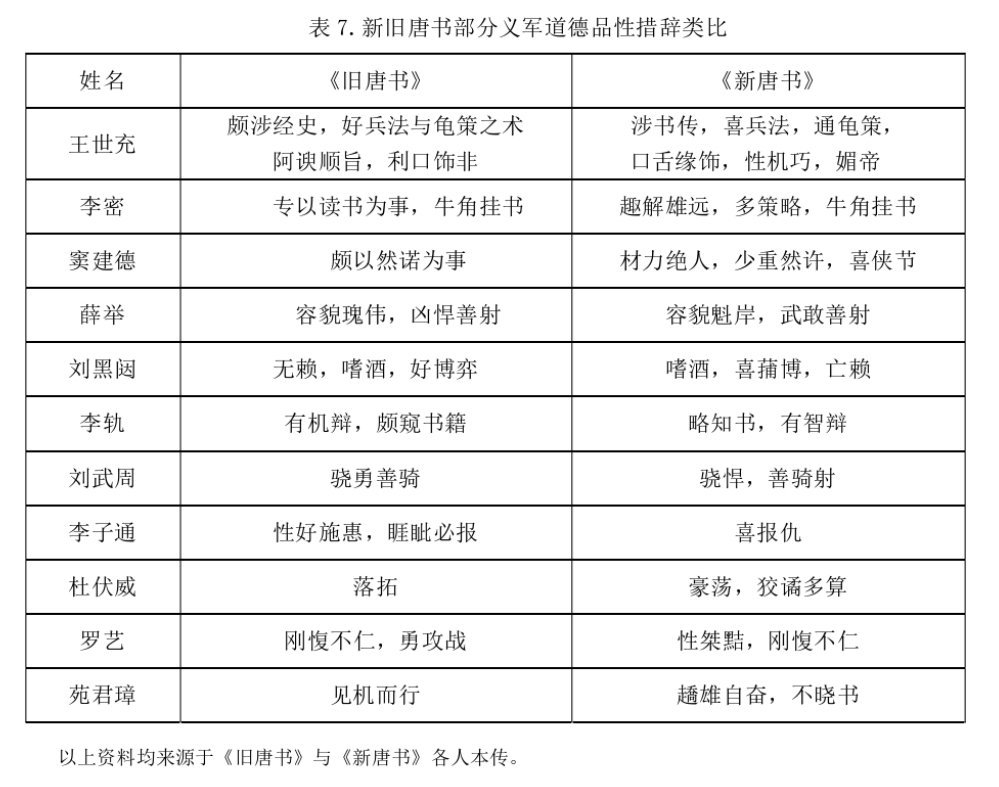 感觉《旧唐书》用词质朴、中性，《新唐书》则典雅凝练、文学性更强，但是带有浓烈的道