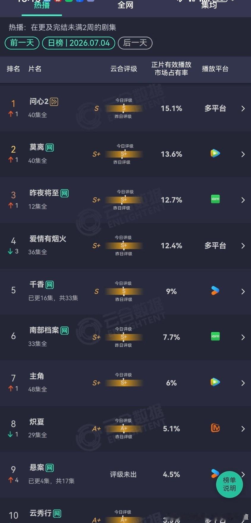 爱火热播期还没过，大家再多刷刷吧，S+要保持住! 