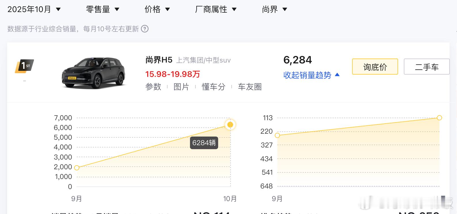 尚界H5有点尴尬，上市时说一小时大定过万，但两个月实际销量加起来也没1万。感觉小