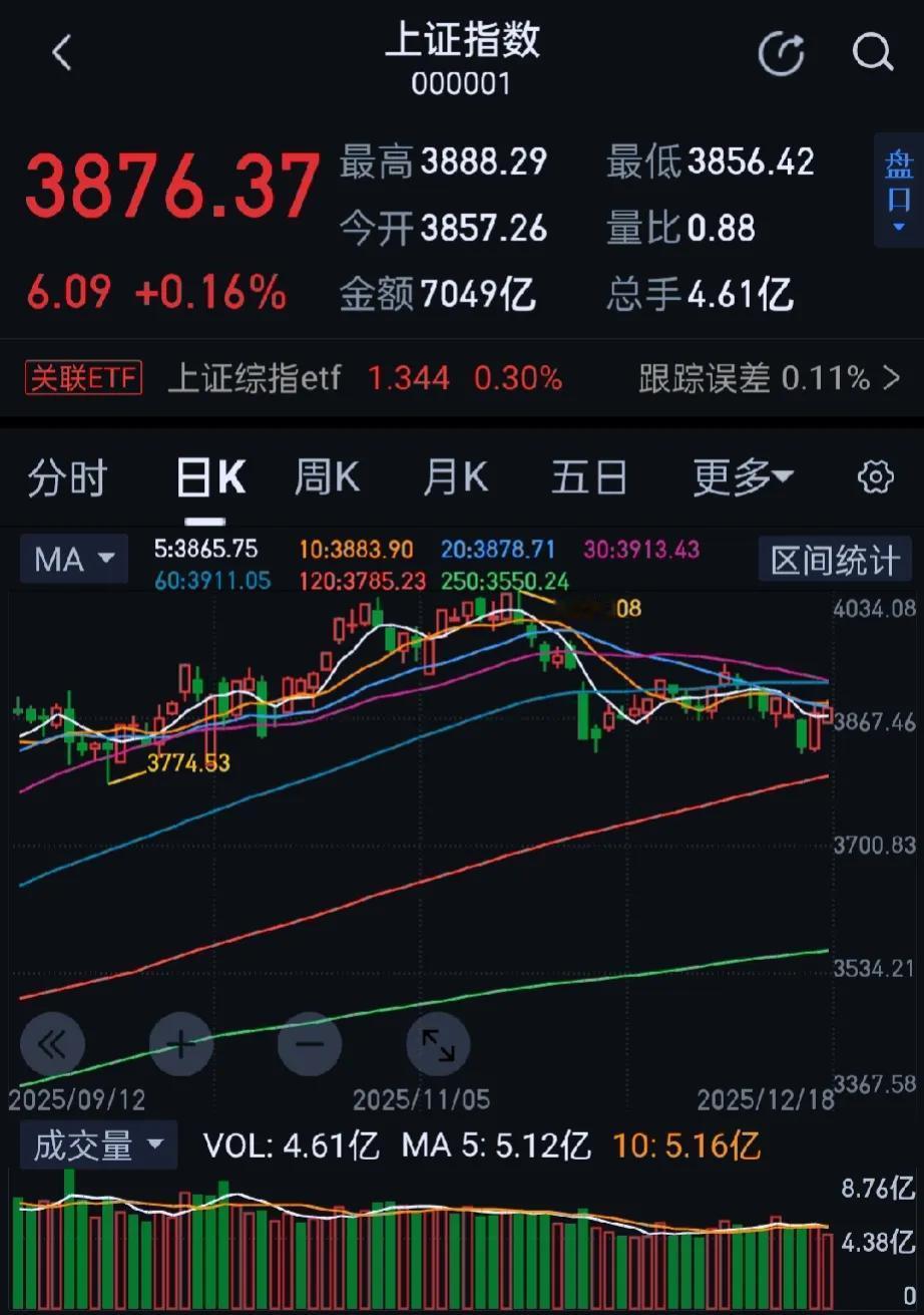 今日大A三大指数涨跌不一，逾2800股上涨，全天成交1.7万亿，较昨日缩量155