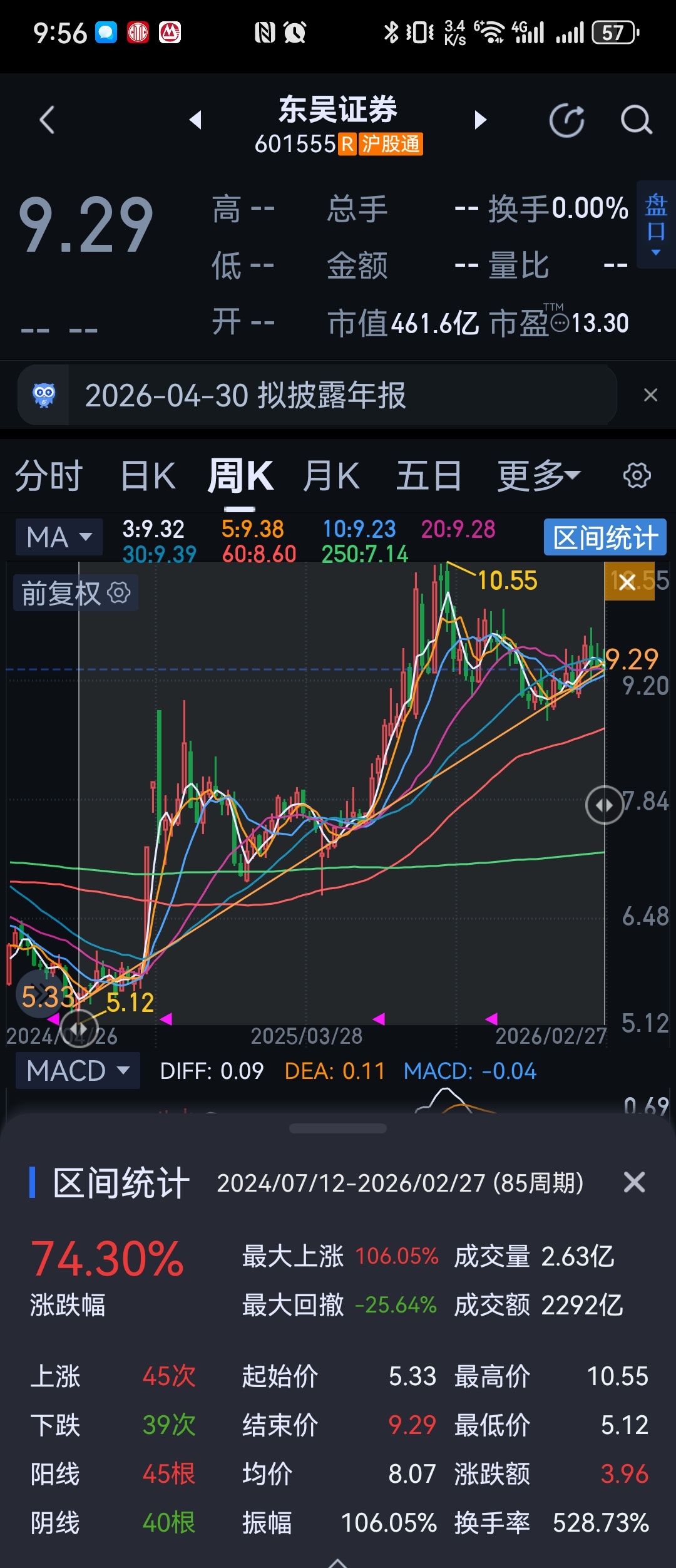 924至今涨幅70%，这又停牌，怎么券商就不行？ 