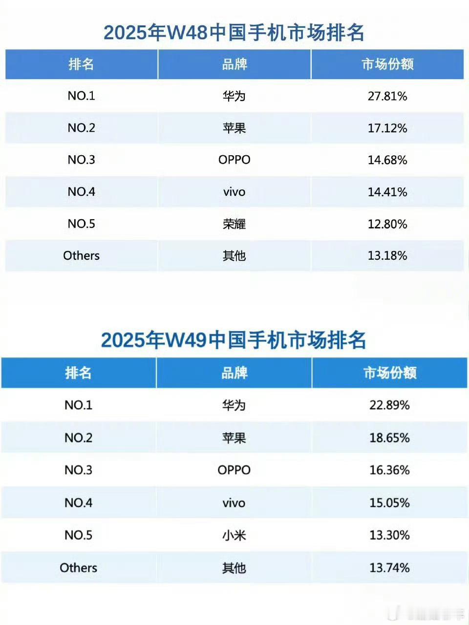 华为重夺中国手机市场份额第一恭喜华为产品竞争力这一块儿真没的说！ 