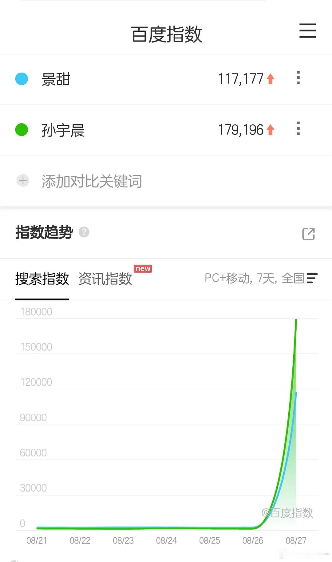 8.27百指分城，景甜11万孙宇晨17万 ​​​