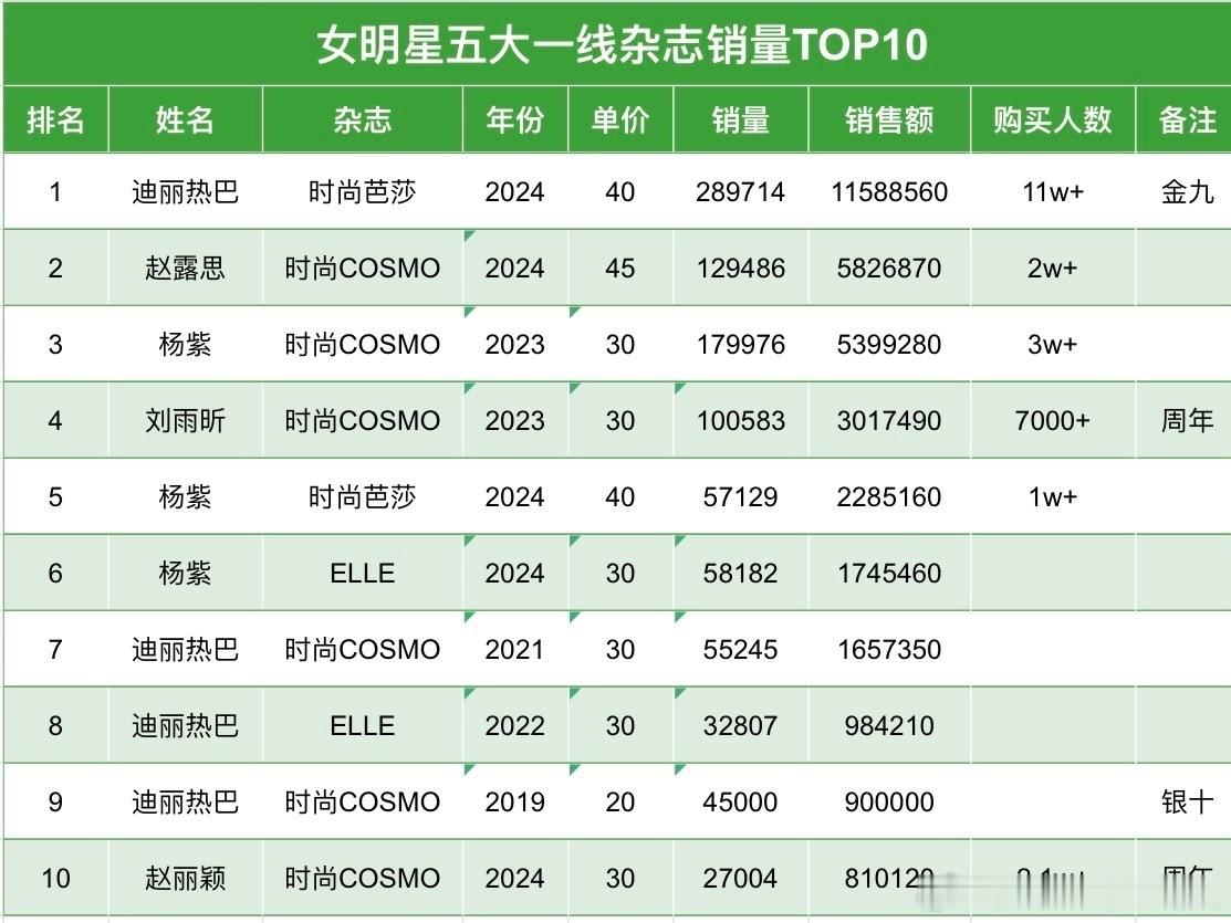这微博你就刷吧，一刷一个不吱声突然看到女明星五大一线杂志销量迪丽热巴的时尚杂志就