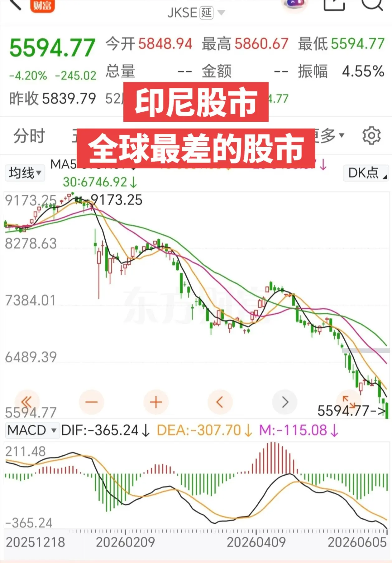 印尼股市今年在全球股市走牛的背景下连续暴跌, 核心原因主要为: MSC...