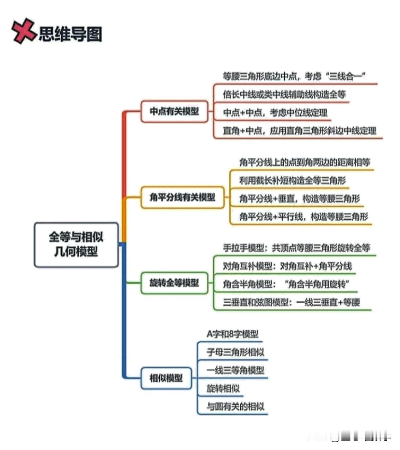 全等、相似三角形学不好的同学，记得把这份笔记总结过一遍，一定让你收获满满！