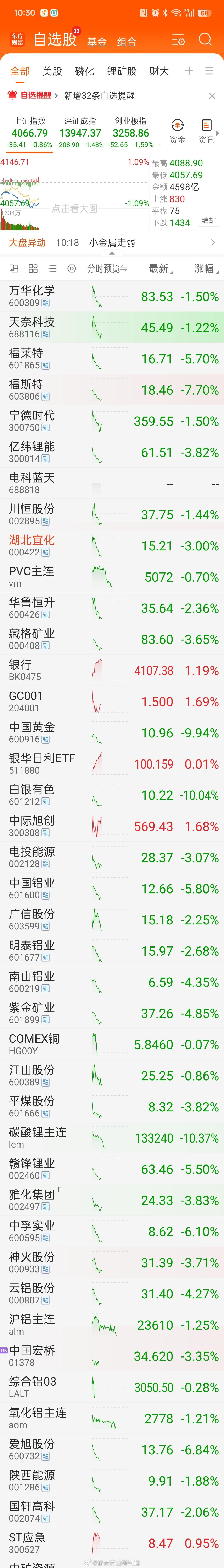 恐慌才有心仪价。 