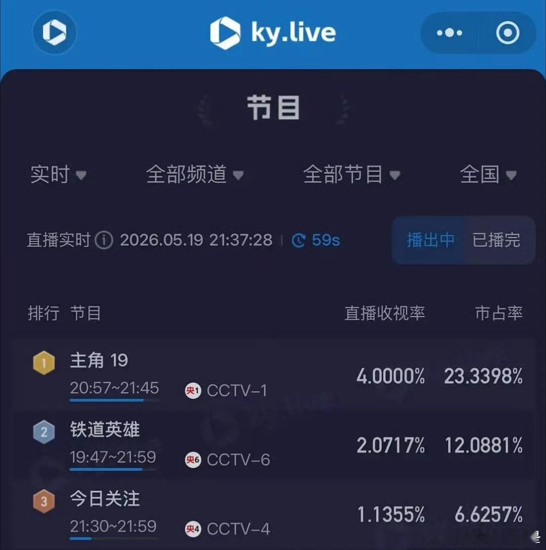 刘浩存新剧播完之后会是00花top吗 