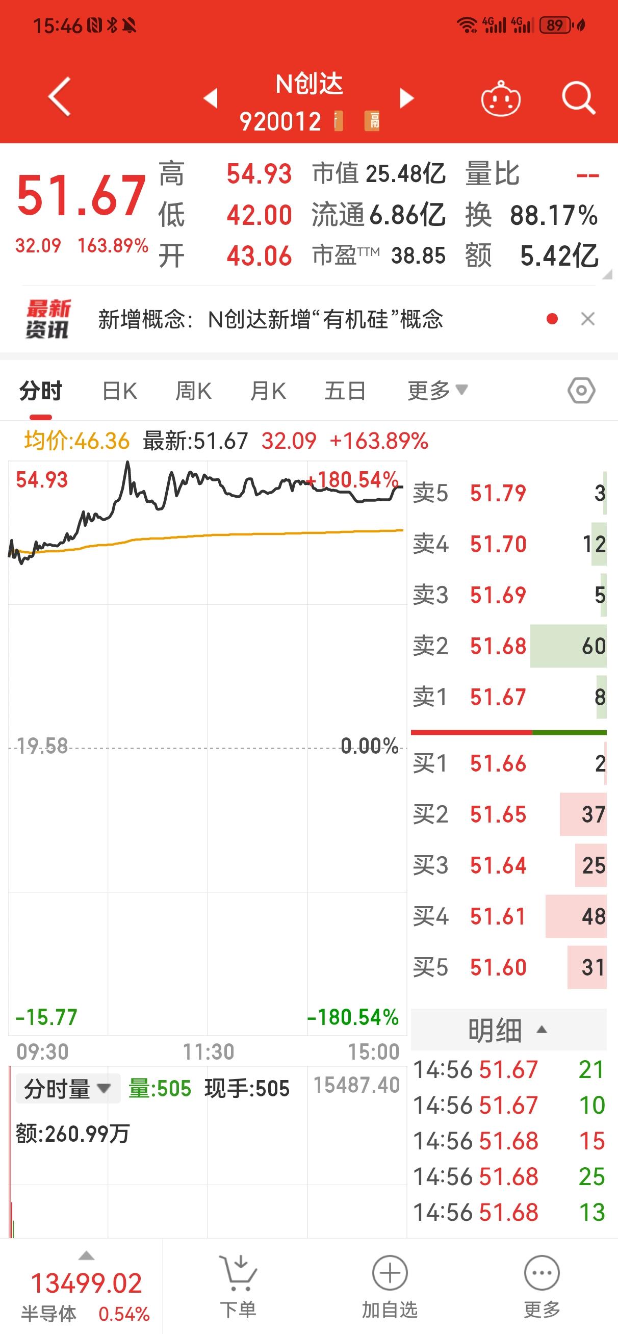 创达新材今天上涨163.89%，中签100股可获利3200多元。前几只的涨幅基本