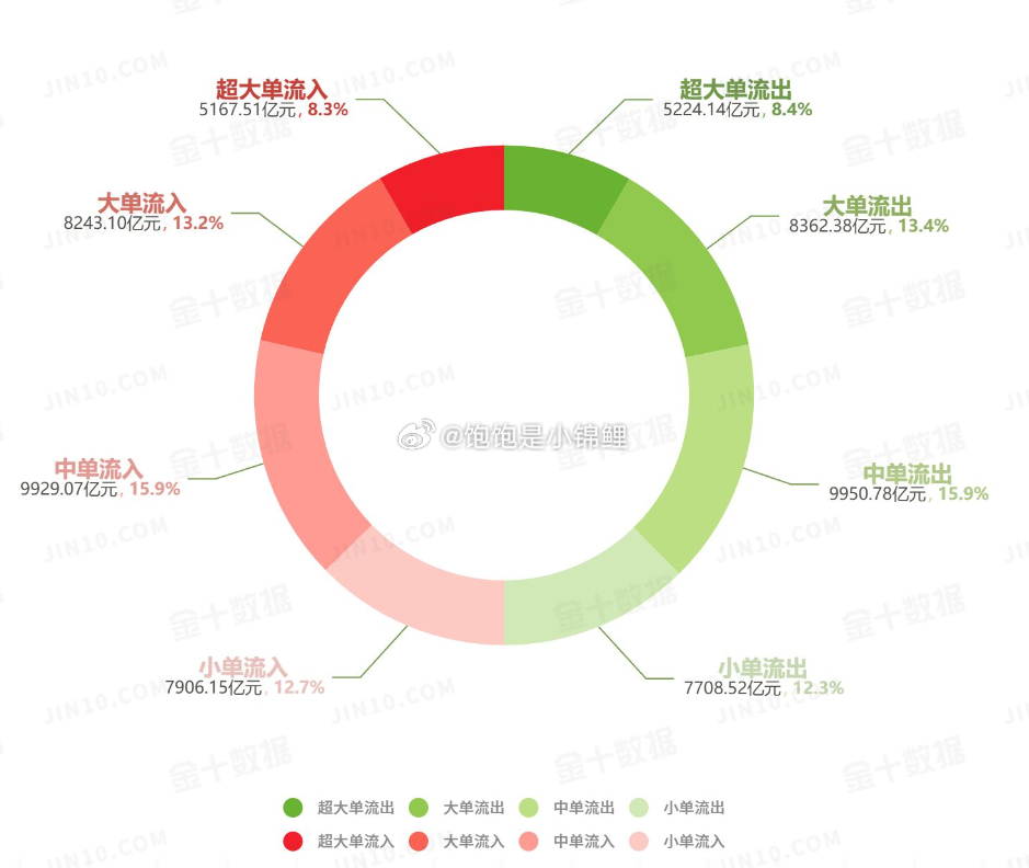 股市资金流向图：今日沪深两市主力资金净流出175.91亿元，占比0.55%；大单