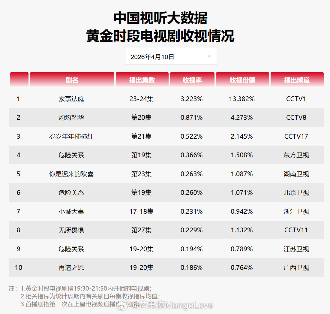 2026年4月10日中国视听大数据CVB黄金档电视剧收视率日榜TOP101 家事