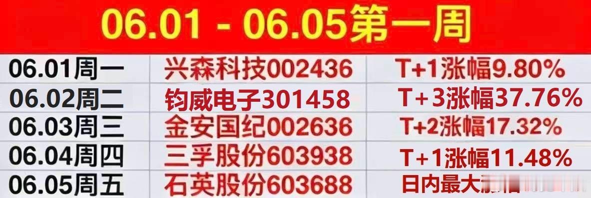 𝟲月第一周结束了🔚本周共分享5只个股（最大涨幅）全胜，至于盈利多少取决于你的