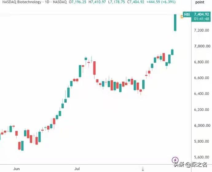 别被那三根勉强翻红的指数骗了——道指涨0.22%、标普涨0.21%、纳指涨0.1