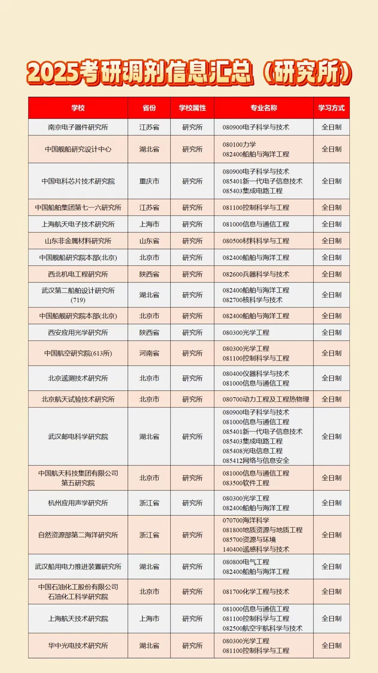 你知道吗？考研除了大学，还有研究所，25考研调剂信息(研究所)汇总，敬请关注。欢