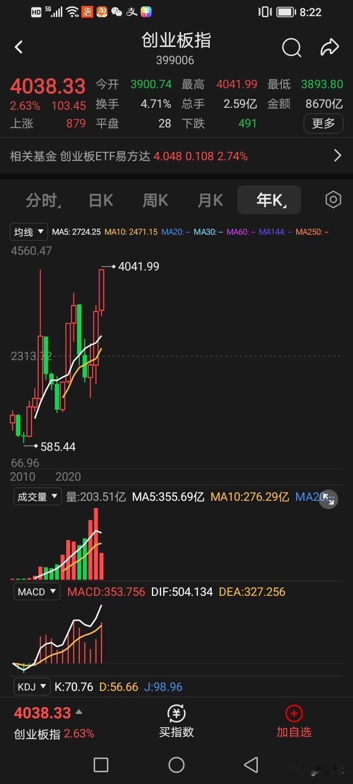 a股今天创历史新高！
创业板指数，科创板指数，都是历史新高！
那么深证，沪指还远