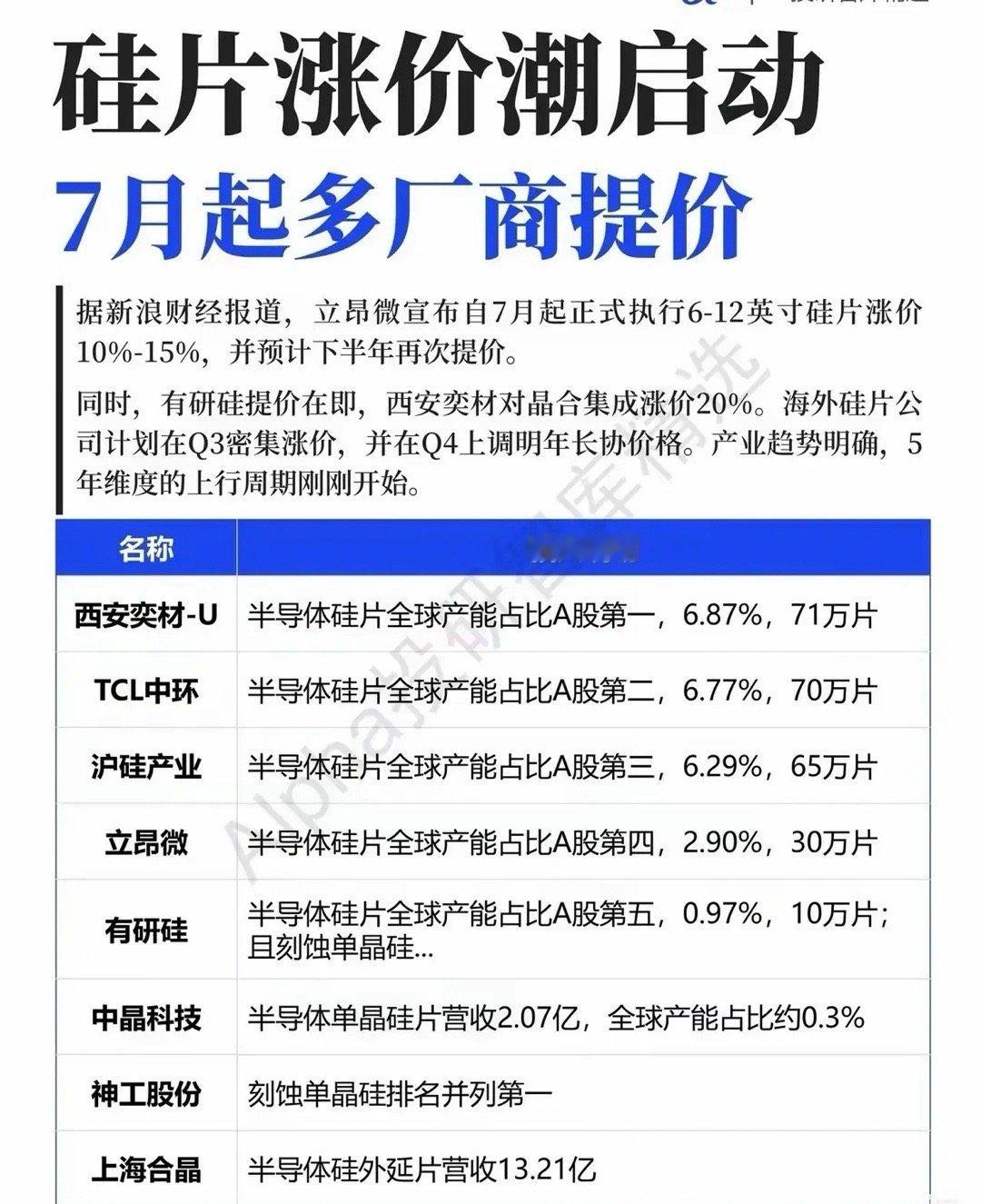 7月半导体硅片涨价潮正式拉开序幕，立昂微率先官宣硅片涨价10%-15%，西安奕材