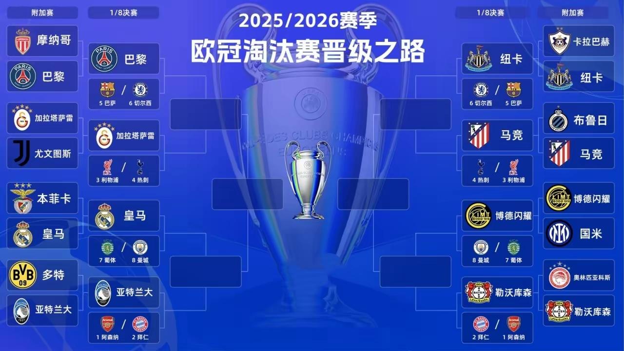 欧冠16强对阵，明晚七点抽签，强强对话依然存在：

皇马有可能迎战曼城，大巴黎的