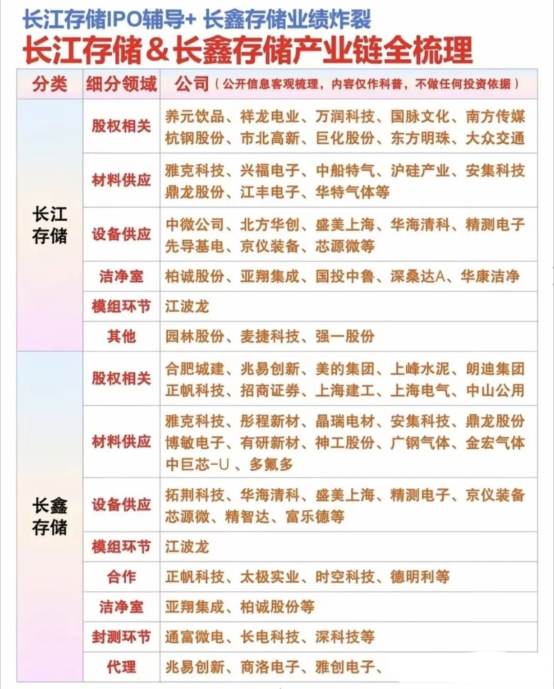 🔥国产存储"双雄"会师A股！295亿募资砸下去，谁先吃到红利？【核心供应链公司
