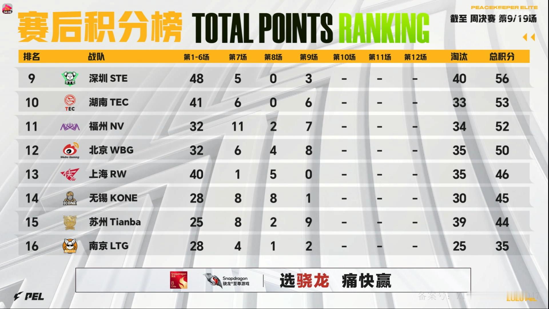行不止步 枪鸣四海⚡️2026PEL夏季赛赛事战报2026PEL夏季赛 第七周 