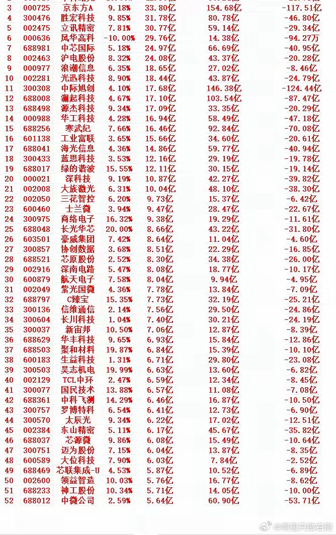 6月30号尾盘30分钟，主力资金“大幅抢筹的”个股名单一览！1 300502 新