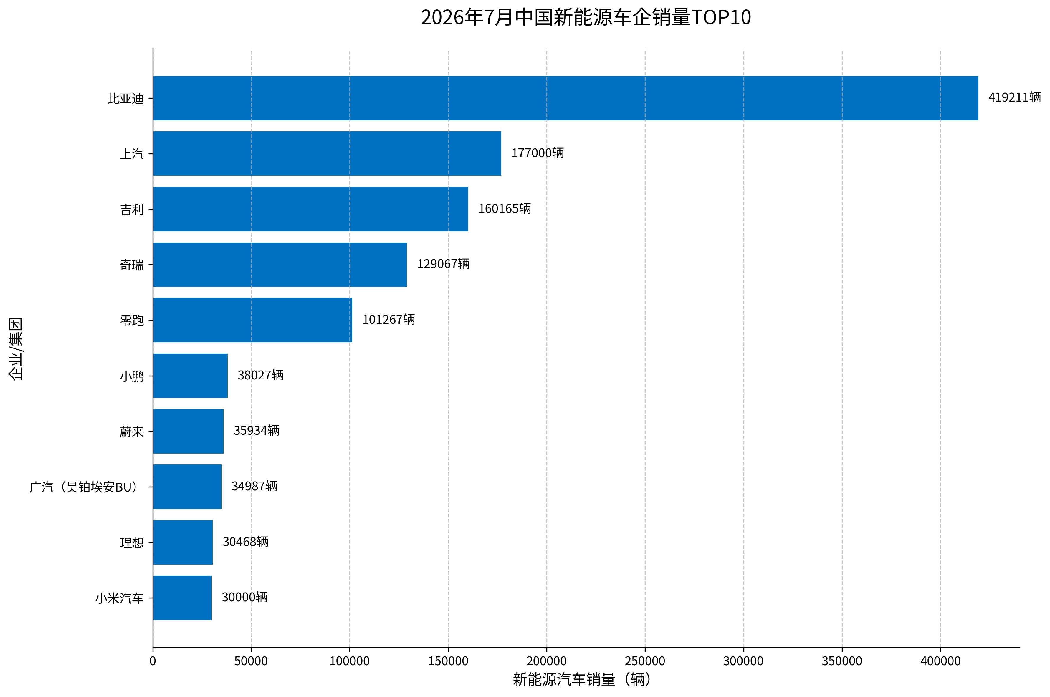 7月销量一出，比亚迪又稳稳坐在了头把交椅上，41.9万辆，连续62个月拿第一，这