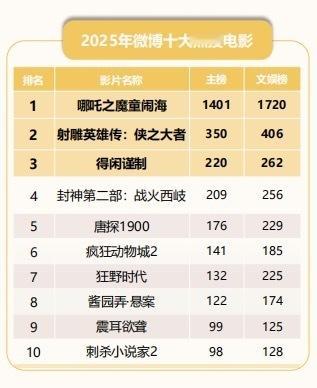 檀健次冷档期的热影响力恭喜檀健次凭借《震耳欲聋》中的李淇获微博电影热议男性角色第