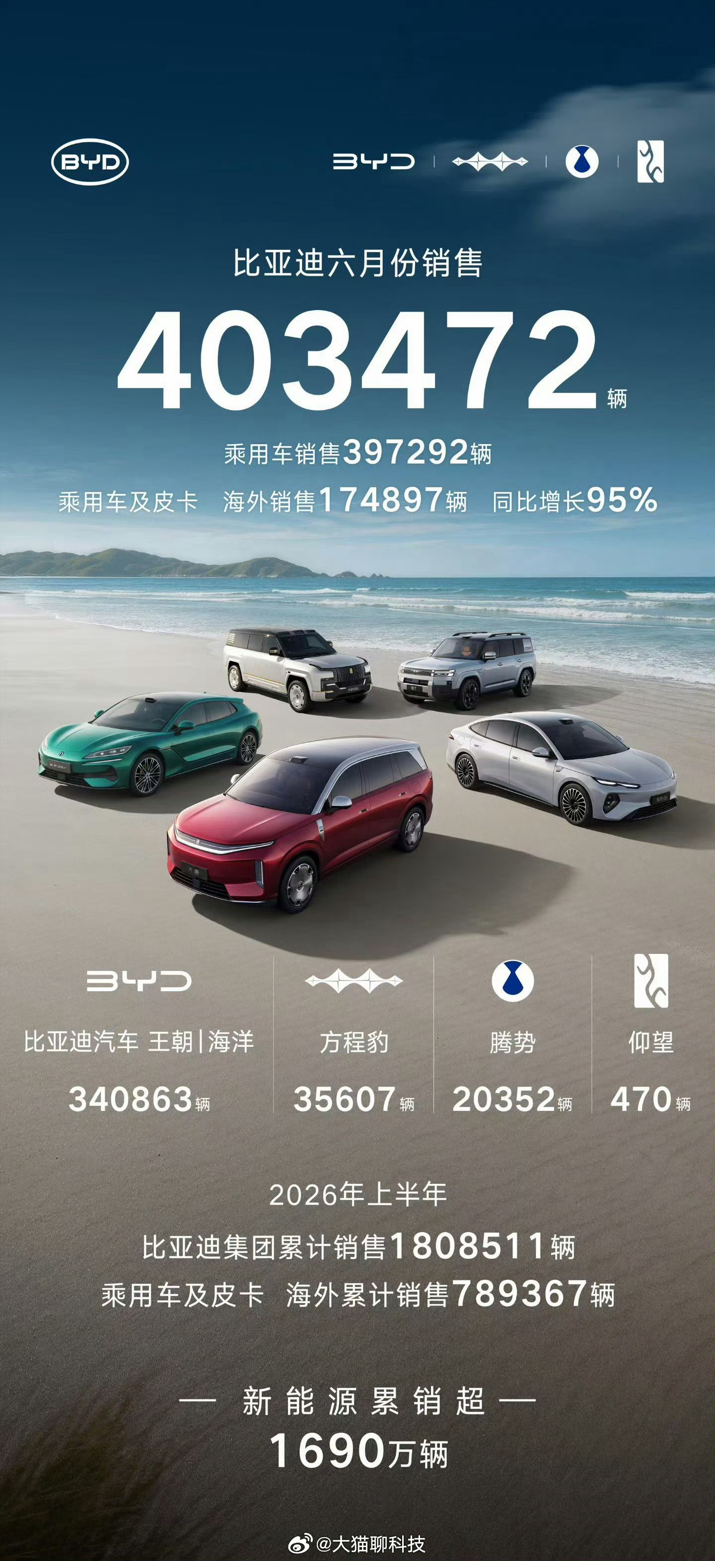 比亚迪7月销量公布41.9万辆相比6月销量多了15739俩2026年1-7月累计