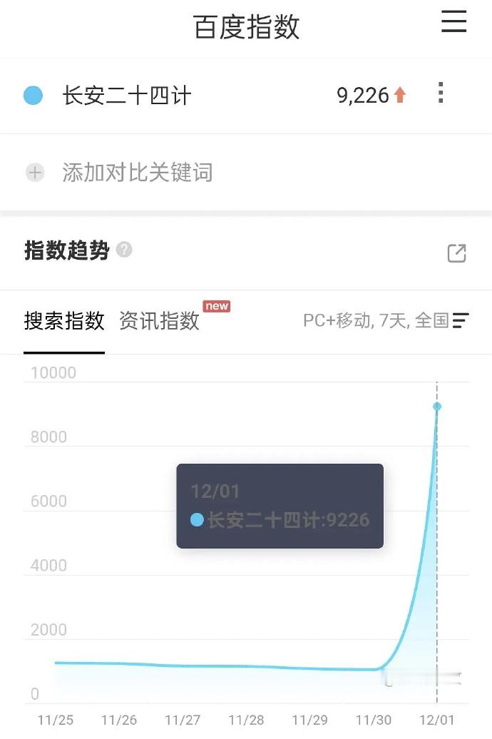 成毅长安二十四计百指大涨 