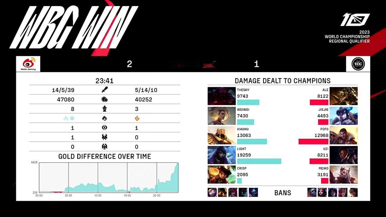 【EDG vs WBG第三局】

MVP：Weiwei（芮尔）
WBG拿到赛点！
