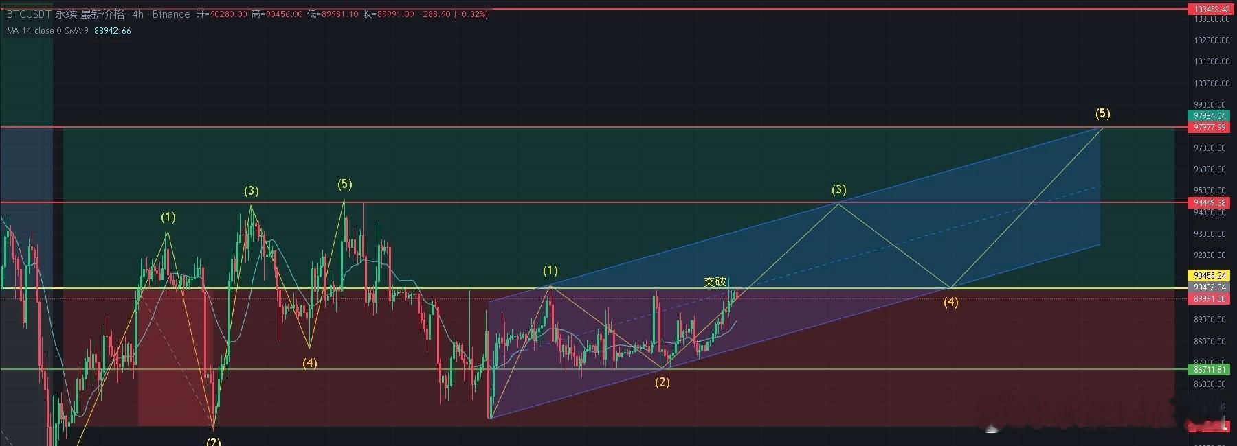 BTC 航情更新：比特币昨晚冲高 91,000 受阻回落，短线哆单止盈，当前回踩