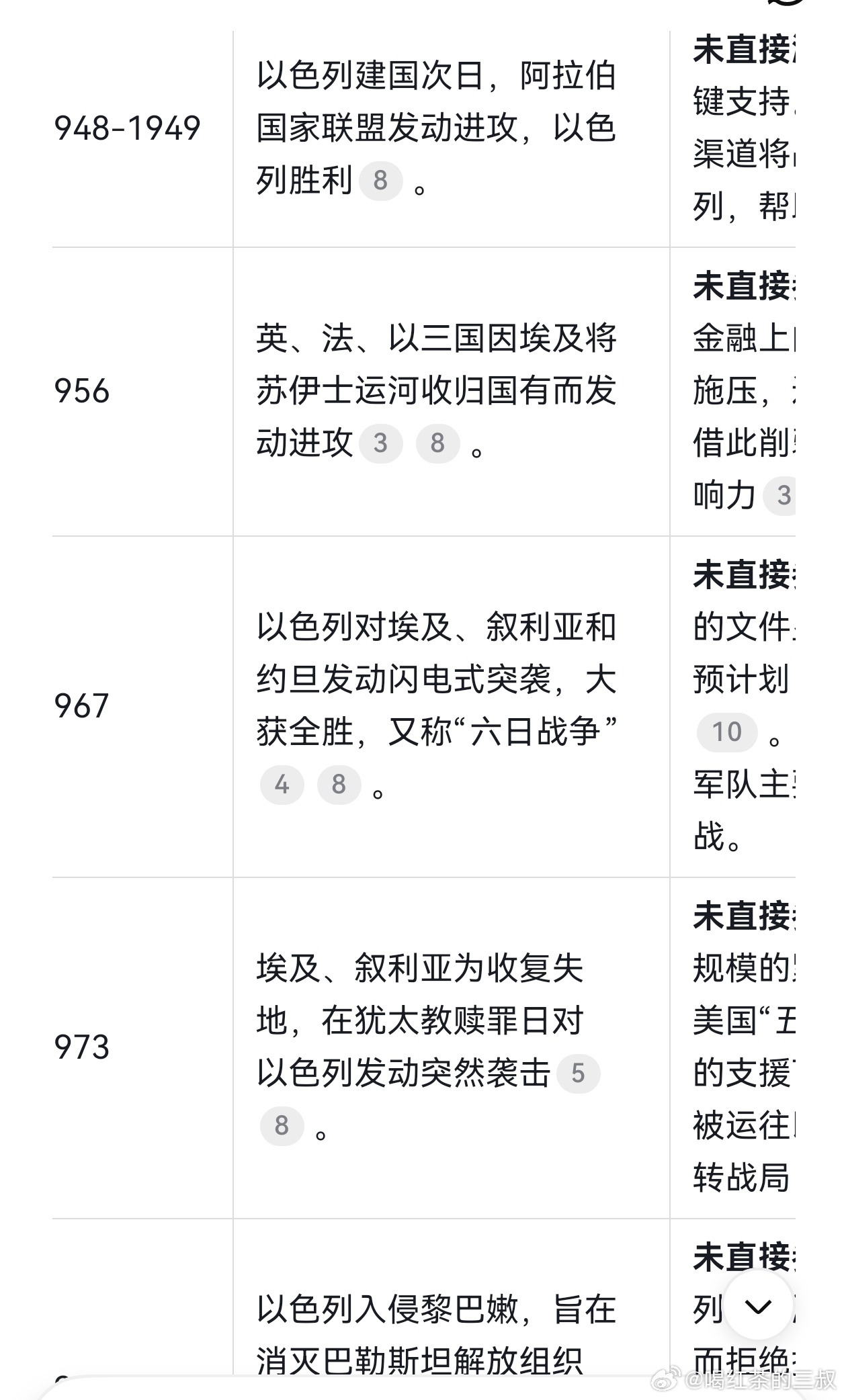 再说一个历史知识，历史上一共有5次称为中东战争的，以色列和阿拉伯国家的军事冲突。