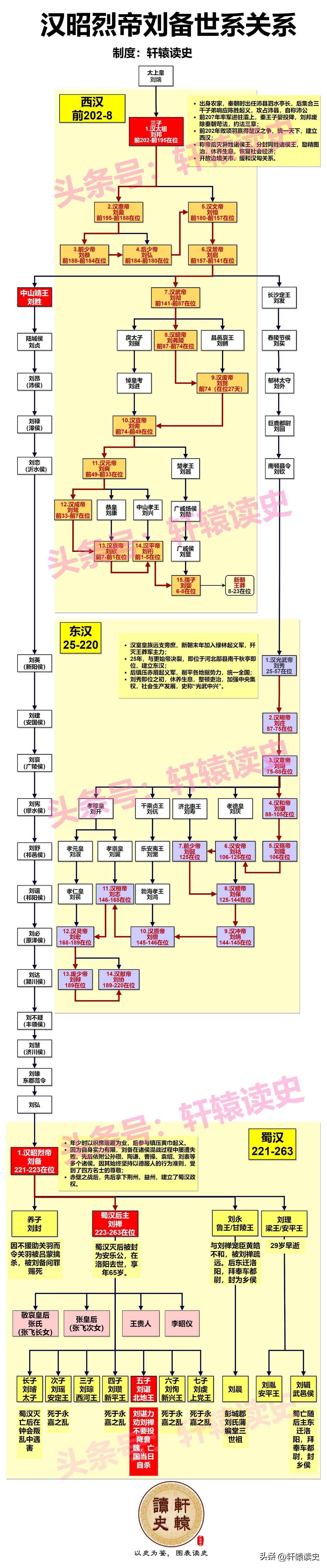 刨根问底儿，往上扒一扒刘备的世系关系。
 
刘备有一个英明的先祖。先祖刘邦在楚汉