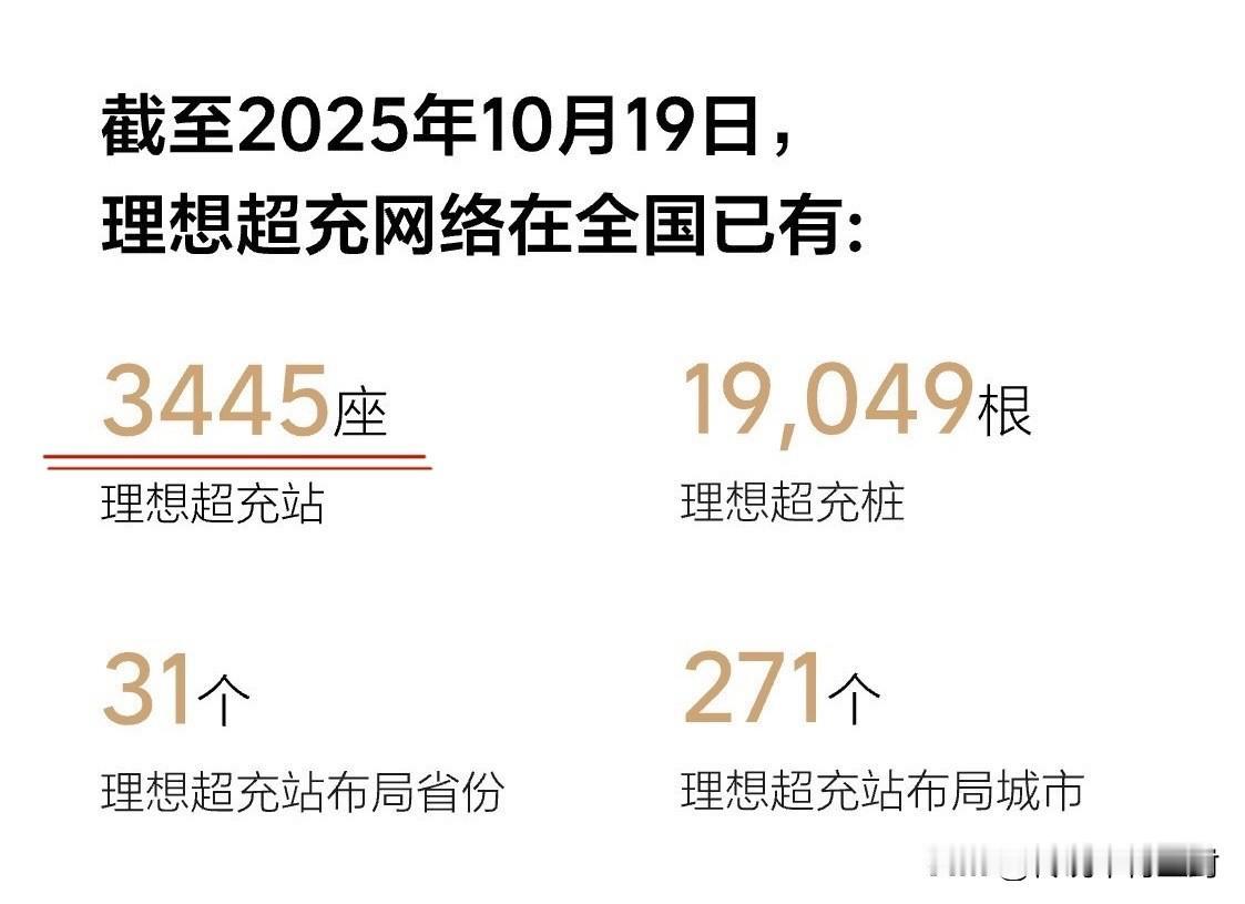 理想的超充站建设起步时间是比较晚的。
尤其是相比蔚小理的另外两家，建站开始时间晚