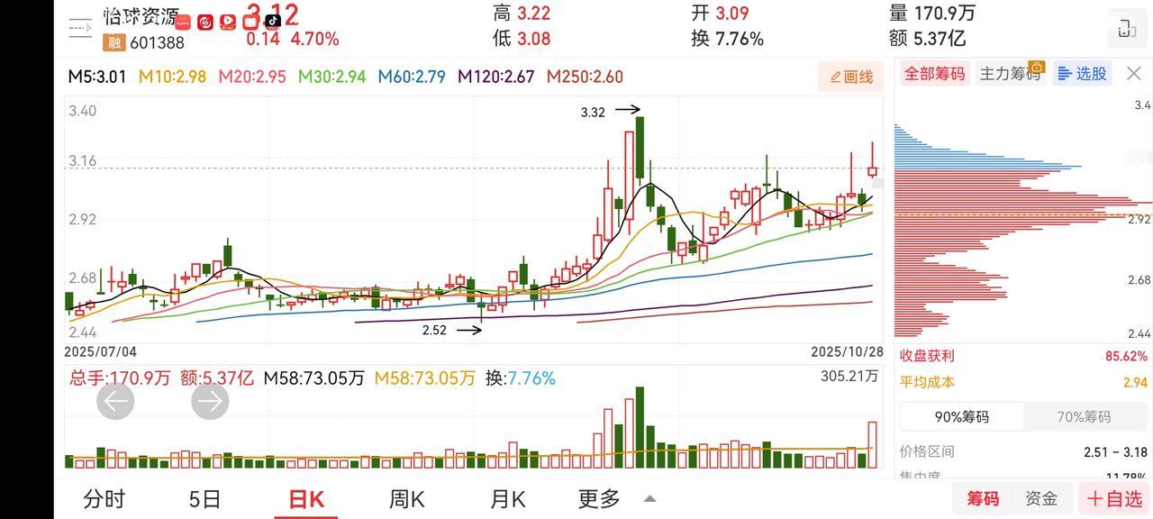 今天的成交量维持的还算可以，4000点附近或有反复。一但站上，大概率会走加速。