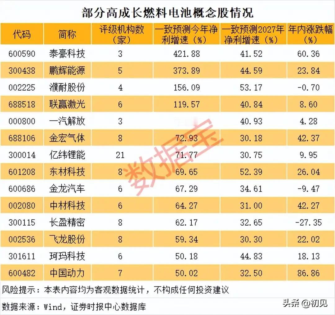 燃料电池赛道爆发！14家高成长龙头业绩增速全梳理！

本次梳理覆盖燃料电池产业链