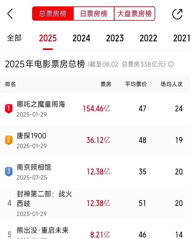 暑期档杀疯了！

一部没上热搜的电影把春节档大佬挤下第三。

申奥+刘昊然+王传