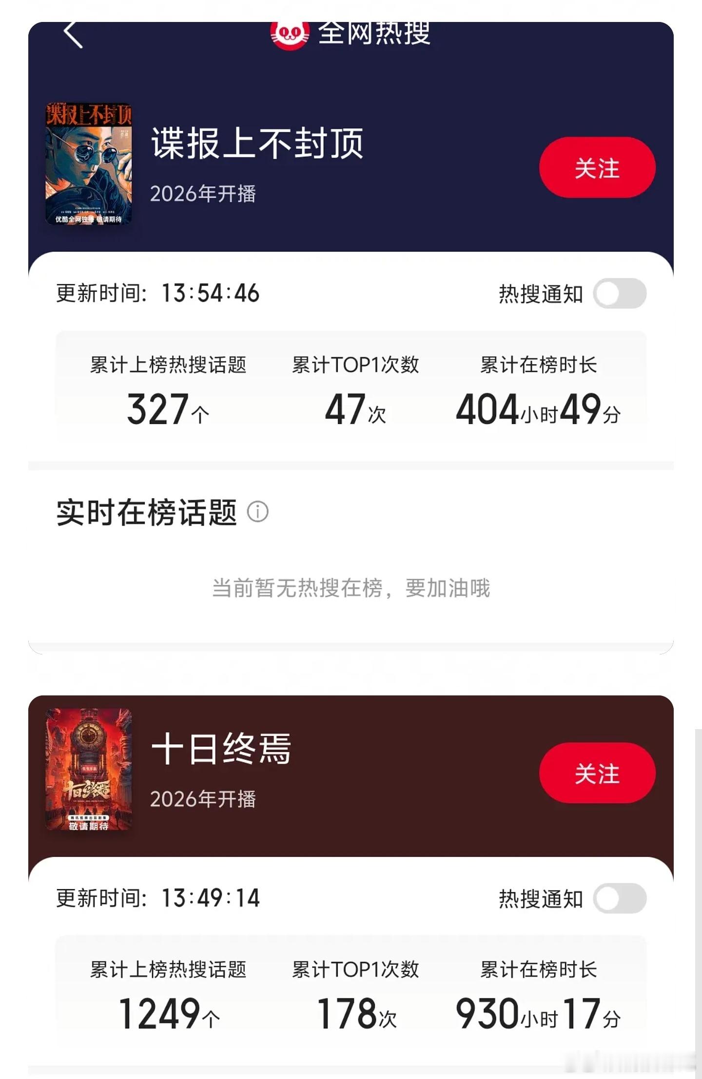 《十日终焉》的累计上榜热搜话题、累计top1次数、累计在榜时长都比谍报多，关注度