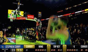 库里轻轻松松29分获胜！
生涯已经轰进3642粒三分，历史第一；本赛季已经轰进2