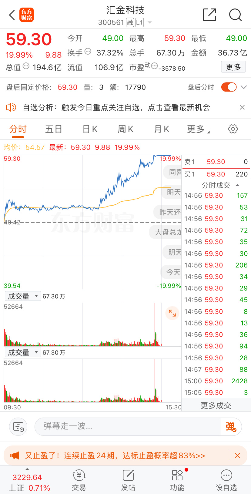 汇金科技也涨停了  实力证明了我的股票又抗跌还喜欢拉板！喜欢我的回复178！ 