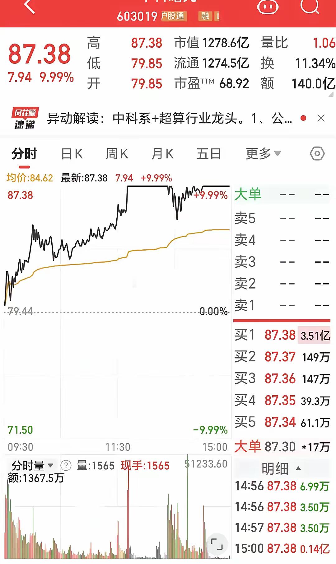 科技自主可控信创四小龙，今天轮到了中科曙光和景嘉微。中科曙光强势涨停，景嘉微大涨