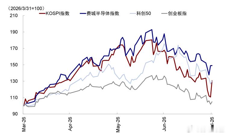 全球共振下跌，反弹最弱的是双创板。