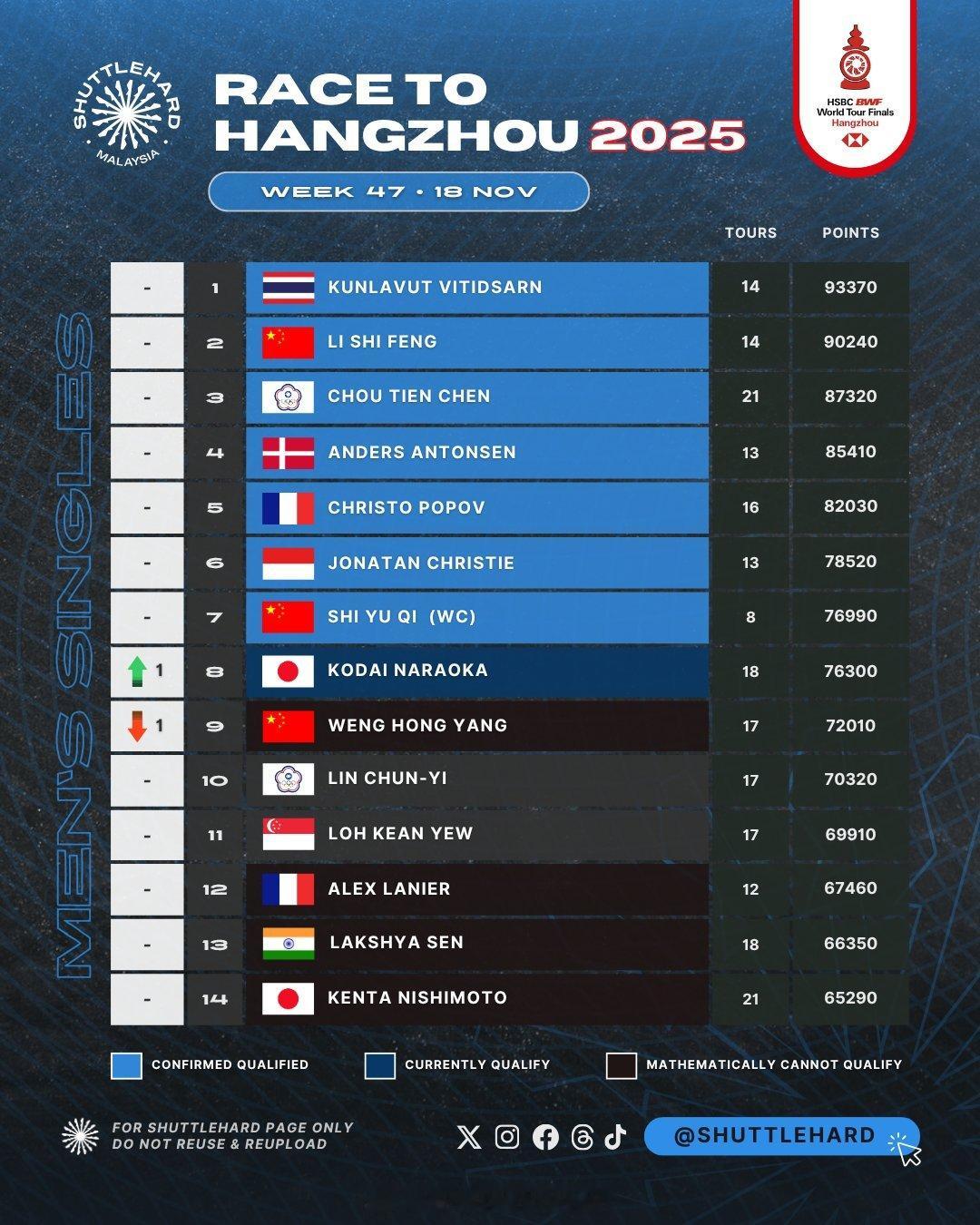 男单资格（入围）排名1.昆拉武特🇹🇭（一号种子）2.李诗沣🇨🇳3.周天成