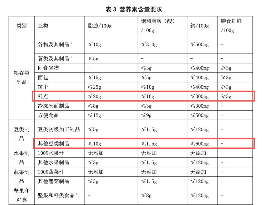 【#低GI概念被滥用# ，盒马把油炸零食当健康食品卖】#盒马蜂蜜红糖标注低GI#