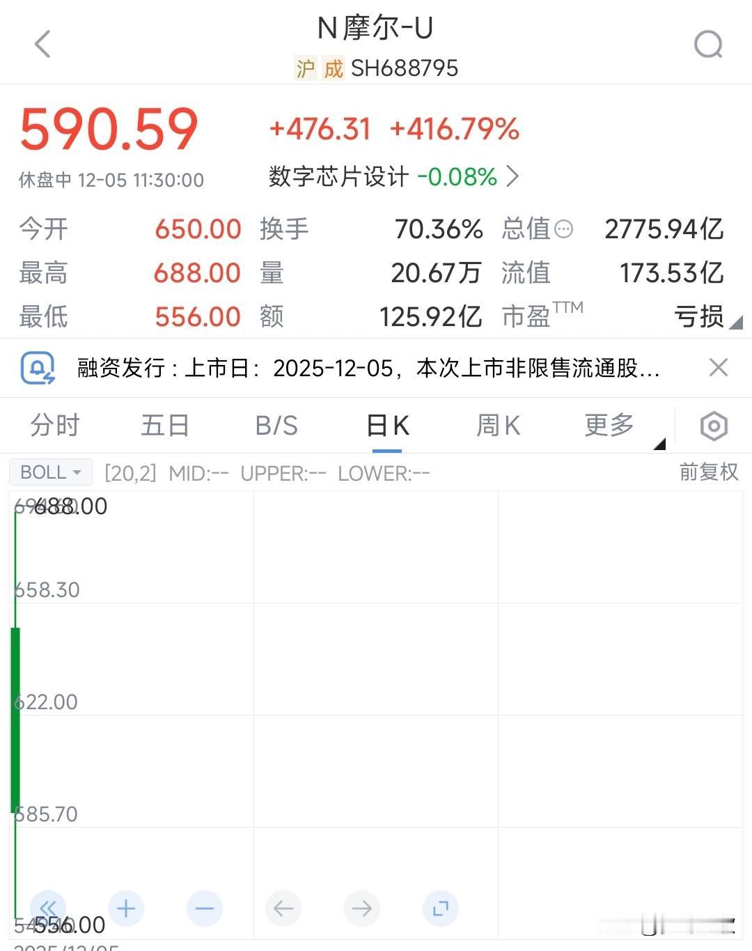 中一签狂赚26万，应该是新高度了，以后很少会出现这种价格了
国内GPU第一股摩尔