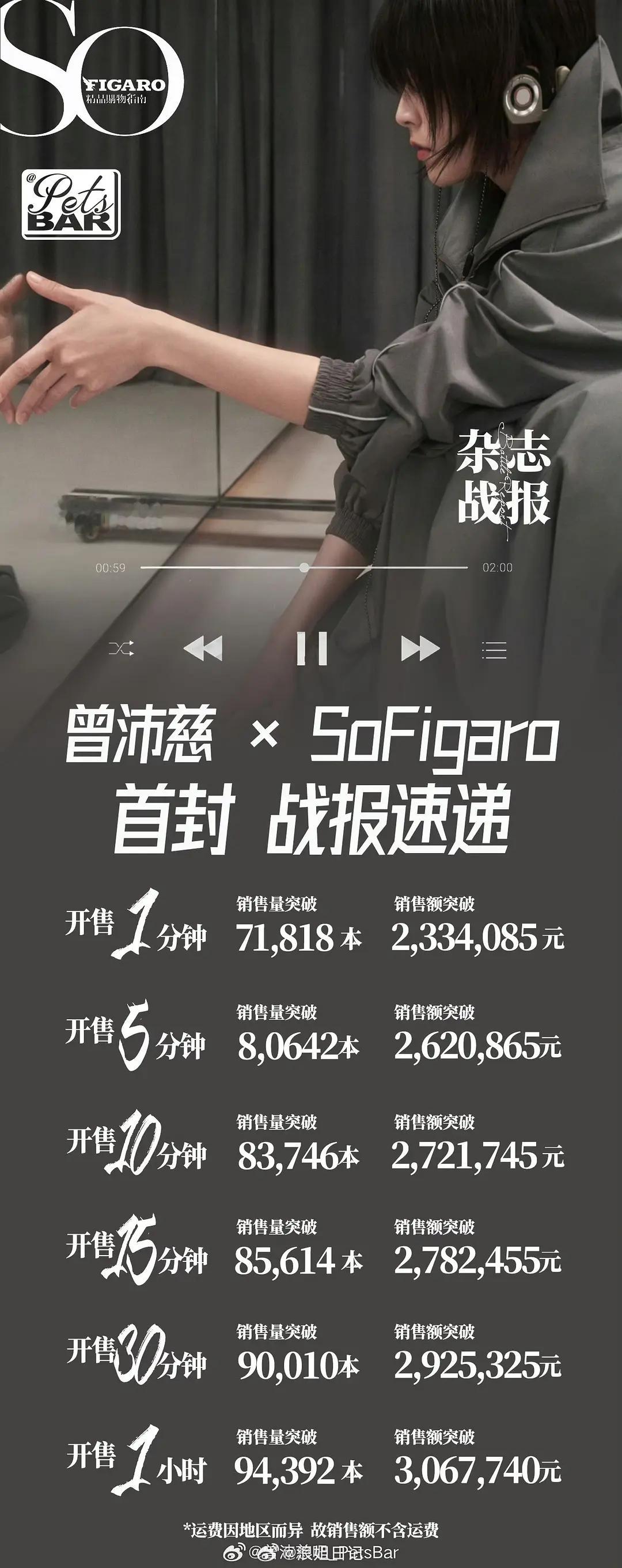 曾沛慈 × SoFigaro中文版首封战报速递🔥🔥1分钟233w➕🔥5分钟