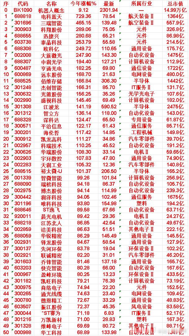 机器人概念，2026年以来涨幅最多的50名单机器人概念：今年涨幅 9.12%电科