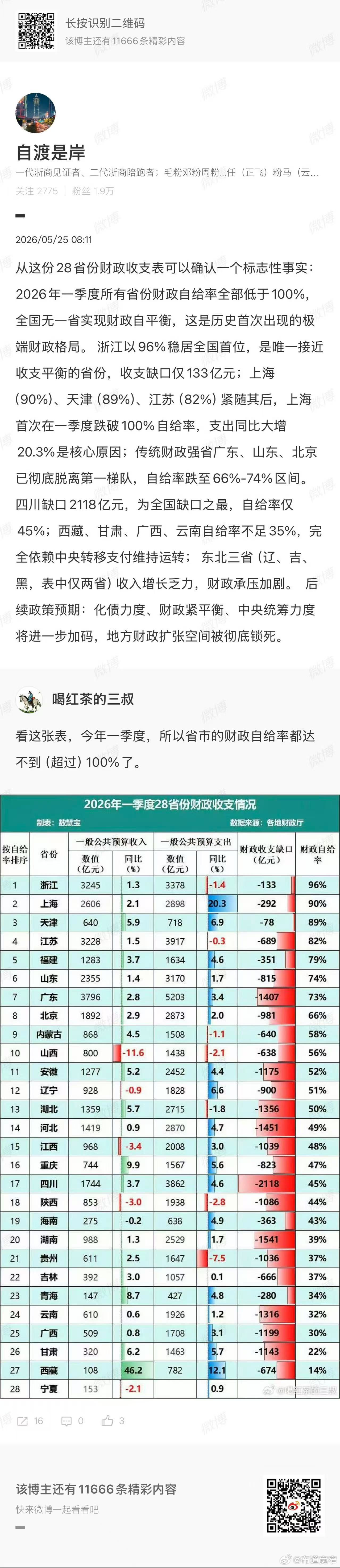 宽窄观察 这是一份足以写进财政教科书的“历史性”数据——2026年一季度，全国2