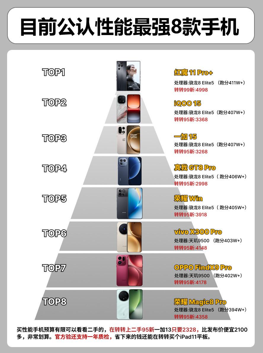 2026目前公认性能最强的8款手机。+ 15 手机手机推荐 荣耀win一加13